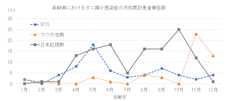 長崎県におけるダニ媒介感染症の月別患者報告数.png