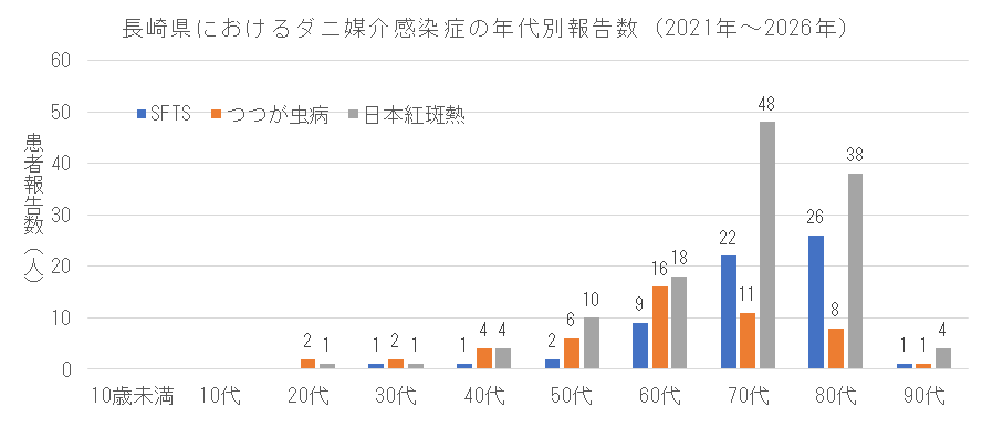 長崎県におけるダニ媒介感染症の年代別報告数.png