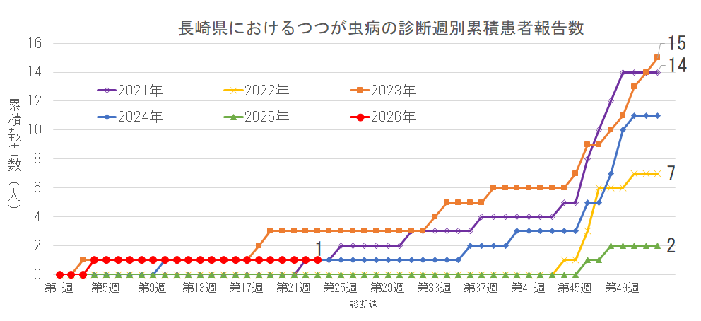 長崎県におけるつつが虫病の診断週別累積患者報告数.png