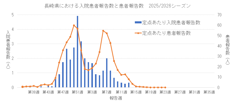 2025-2026 長崎県における入院患者報告数と患者報告数.png