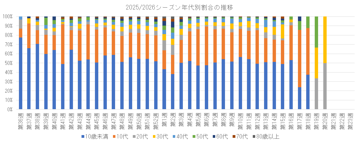 2025-2026 年代別割合の推移.png