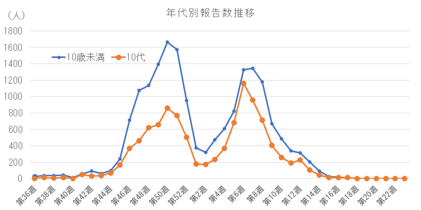 2025-2026 年代別報告数の推移(10歳未満、10代).png