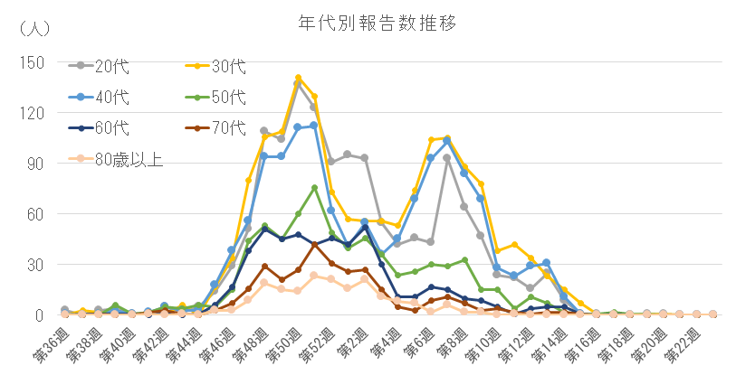 2025-2026 年代別報告数の推移(20代以上).png