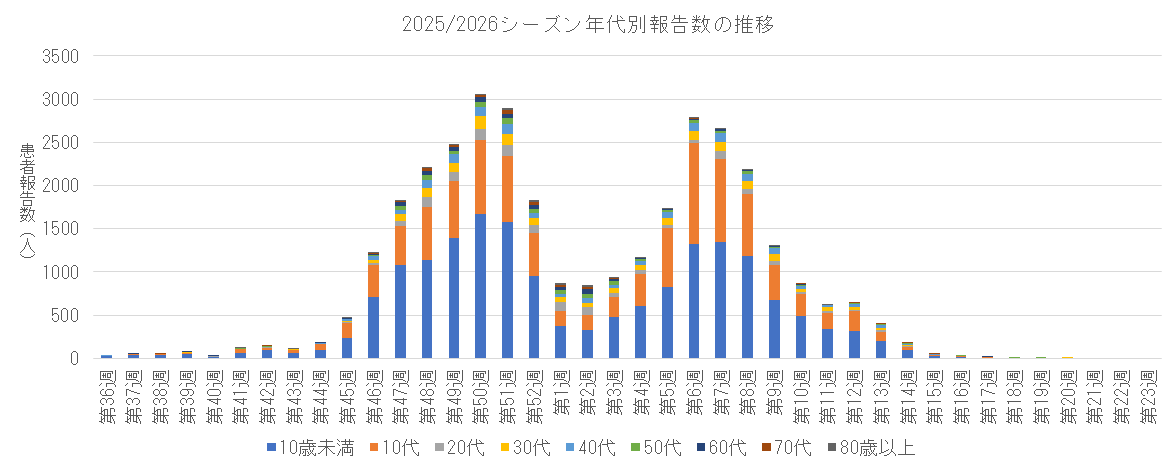 2025-2026 年代別報告数の推移.png