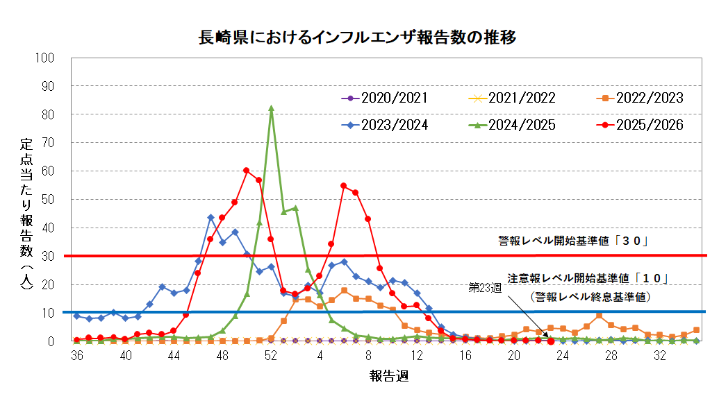 長崎県におけるインフルエンザ報告数の推移.png