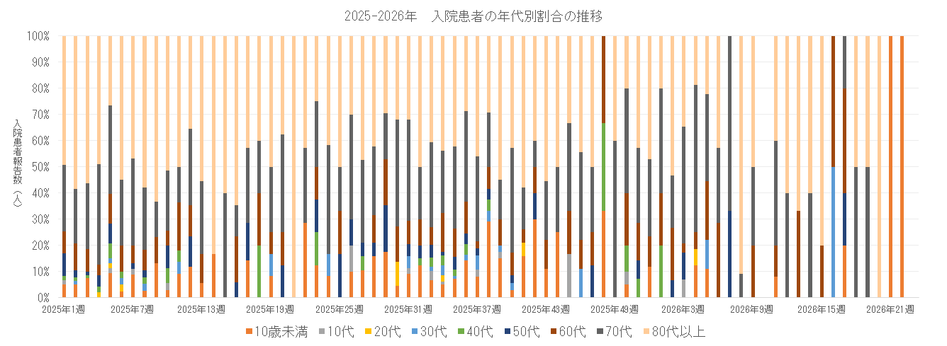 2025-2026 長崎県における入院患者の年代別割合の推移.png