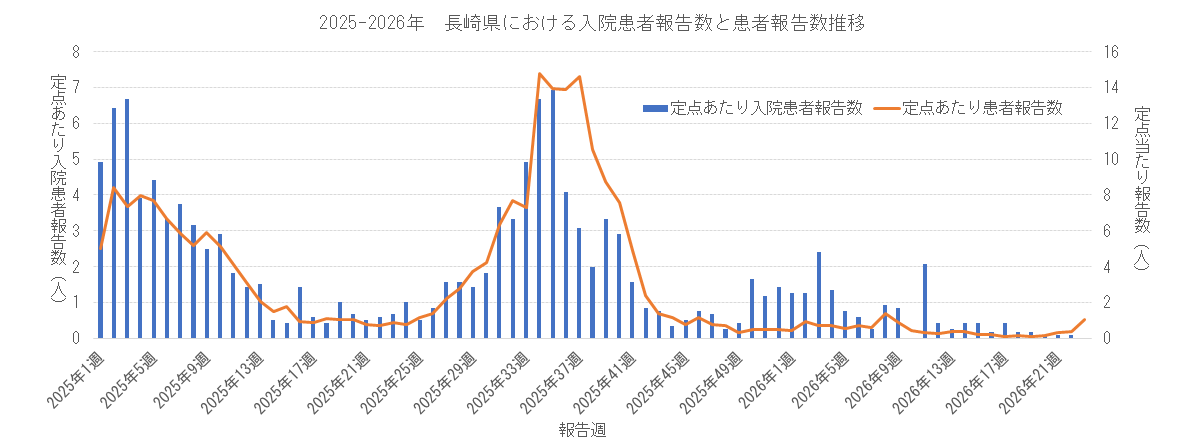 2025-2026 長崎県における入院患者報告数と患者報告数.png
