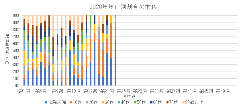 2026年 新型コロナウイルス感染症の年代別割合の推移.png