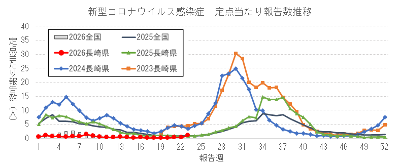 長崎県における新型コロナウイルス感染症報告数の推移.png
