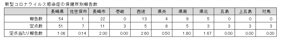 新型コロナウイルス感染症の保健所別報告数.png