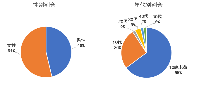 新型コロナウイルス感染症性別・年代別割合.png