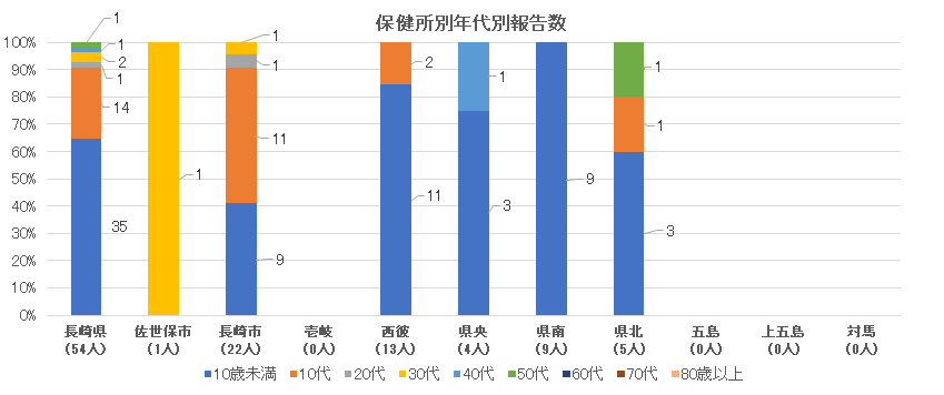 新型コロナウイルス感染症 保健所別・年代別報告数.png