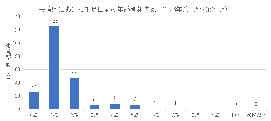 長崎県における手足口病の年齢別報告数.png