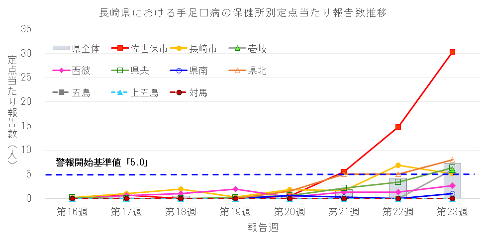 長崎県における手足口病保健所別報告数の推移.png