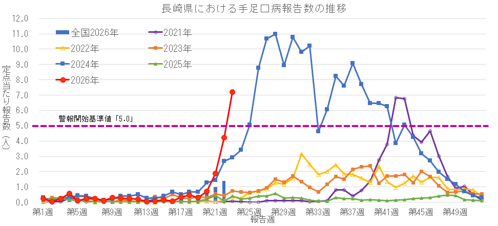 長崎県における手足口病報告数の推移.png