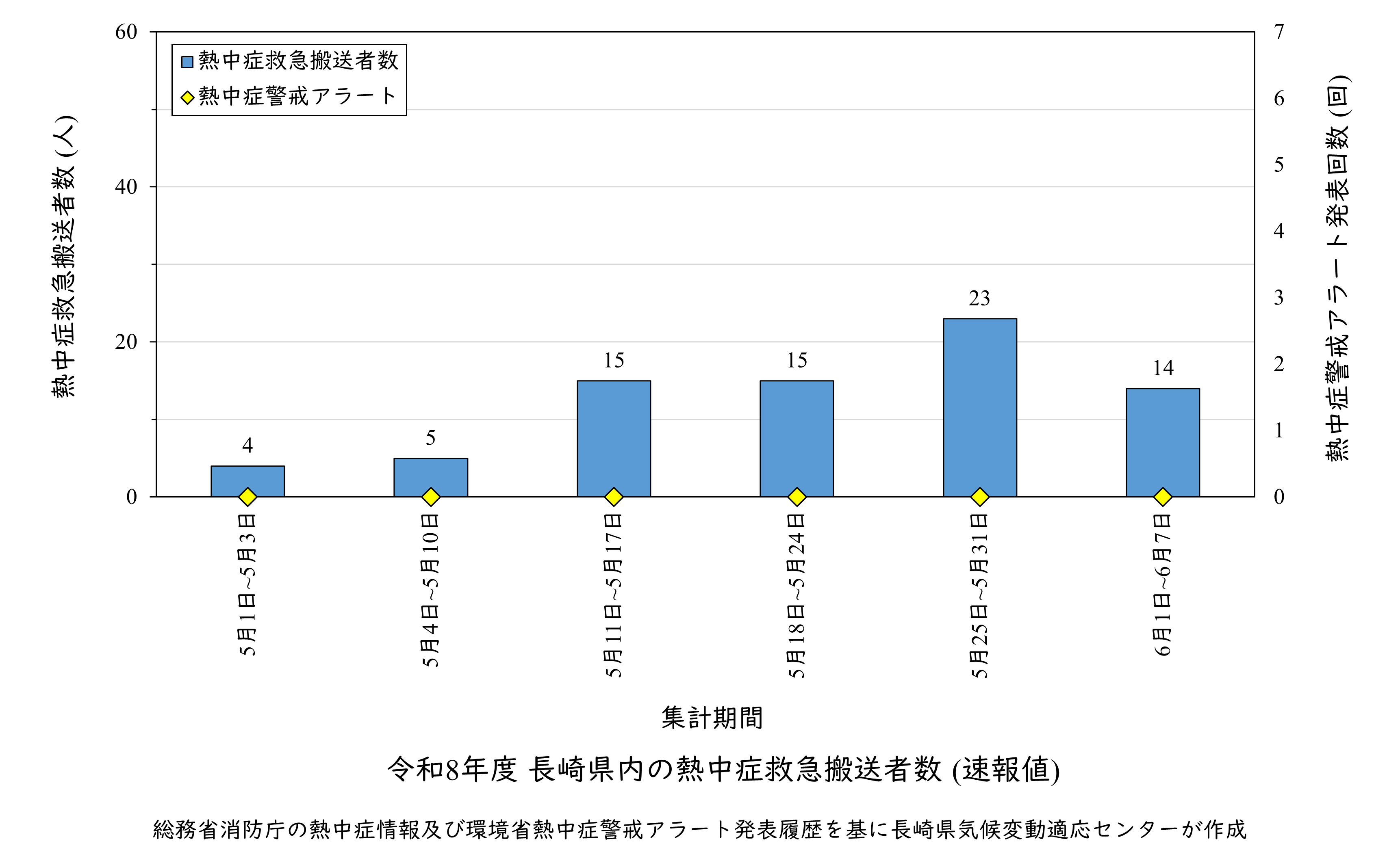 1_0612令和8年度長崎県内の熱中症救急搬送者数.png
