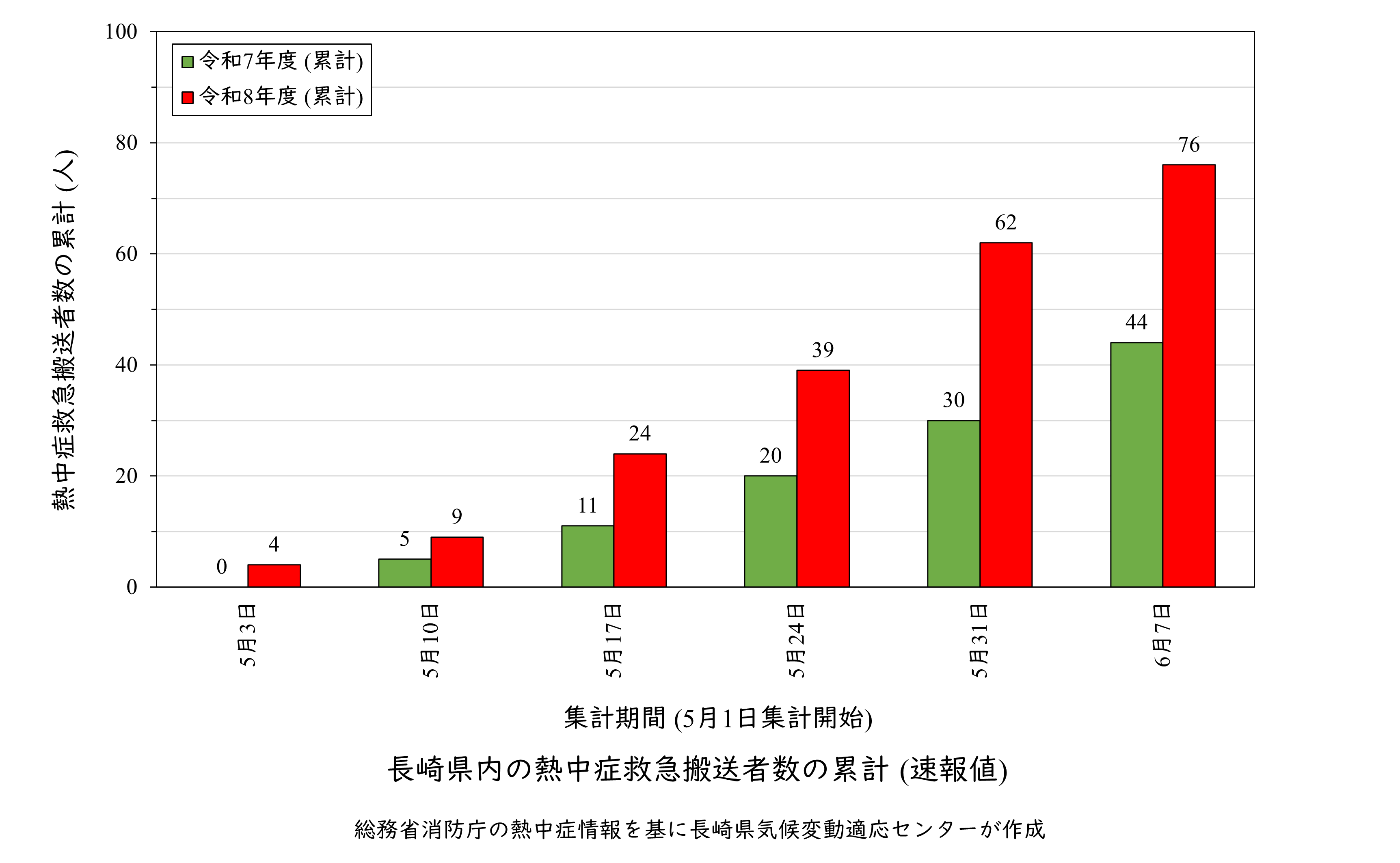 2_0612長崎県内の熱中症救急搬送者数の累計.png