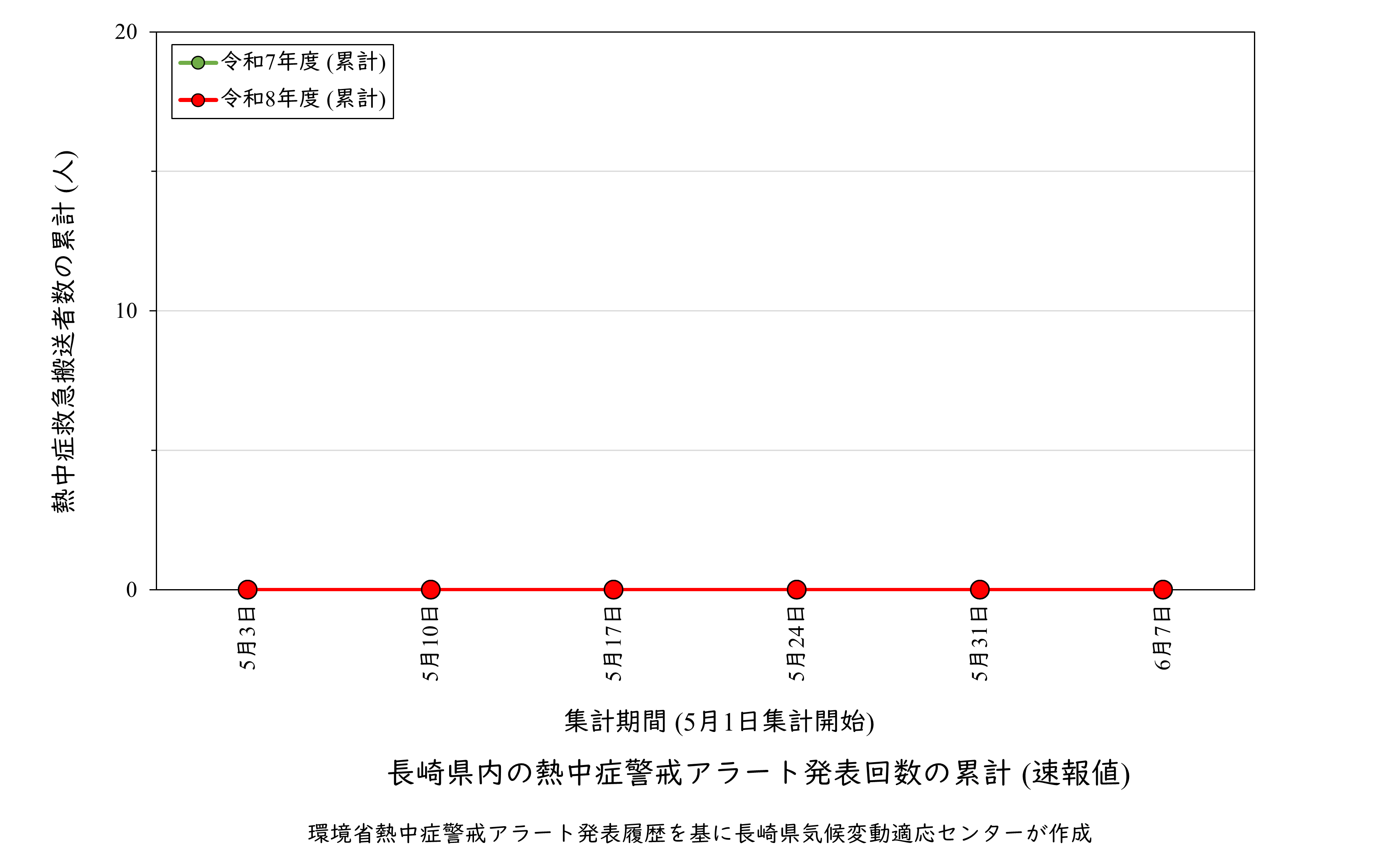 3_0612長崎県内の熱中症警戒アラート発表回数の累計.png