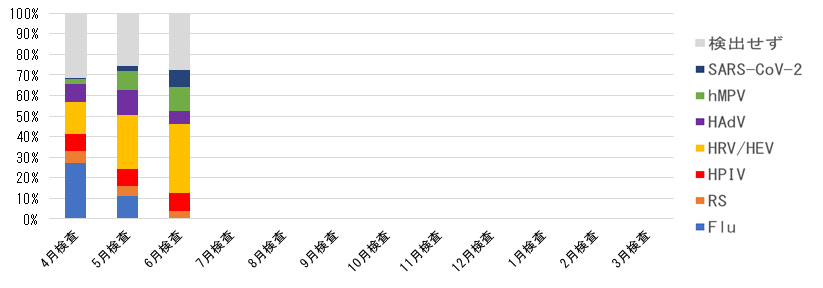 検査月別 病原体検出割合.png
