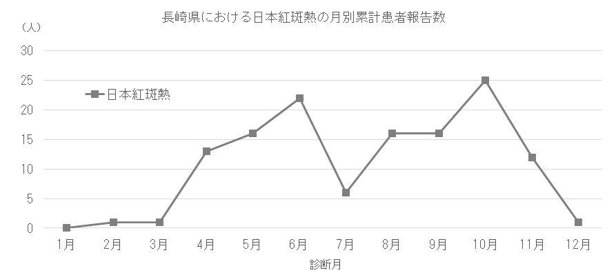 長崎県における日本紅斑熱の月別患者報告数.png