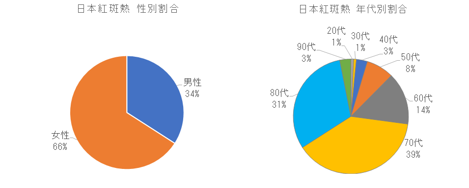 長崎県における日本紅斑熱の性別割合.png
