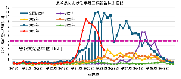 長崎県における手足口病保健所別報告数の推移.png