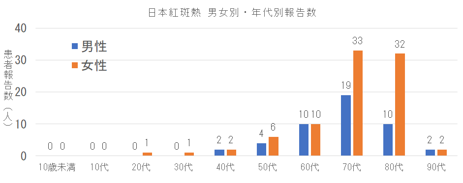 長崎県における日本紅斑熱の男女別年代別報告数.png