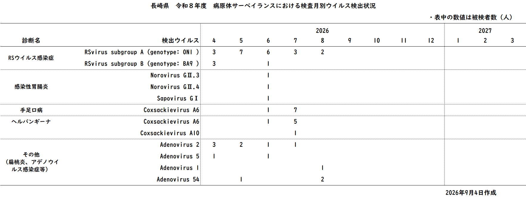 令和8年度 病原体サーベイランスにおける診断名別ウイルス検出状況.png