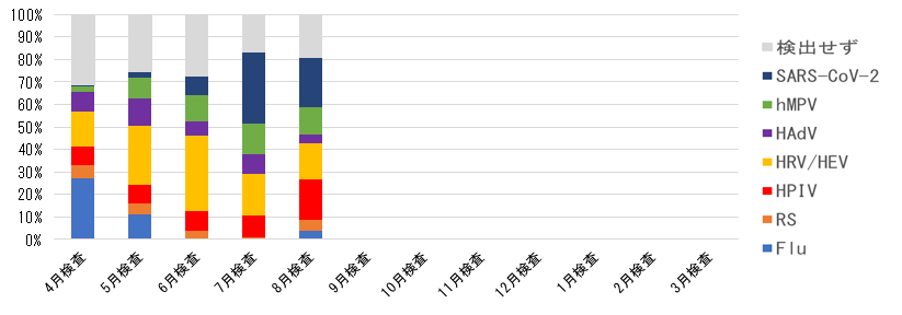 検査月別 病原体検出割合.png