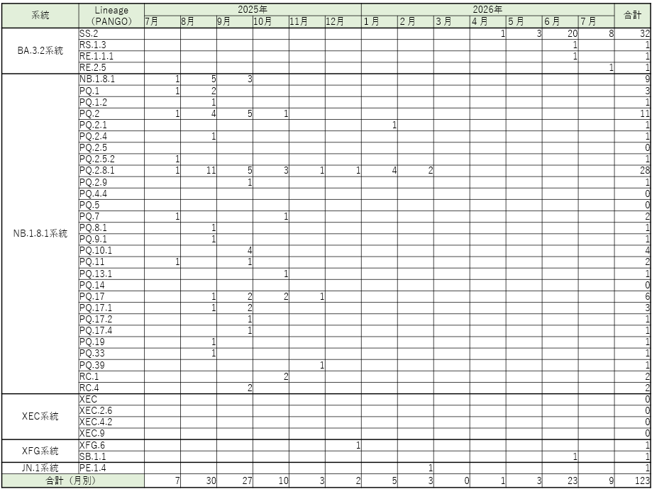長崎県におけるゲノム解析結果(2026年9月7日時点).png