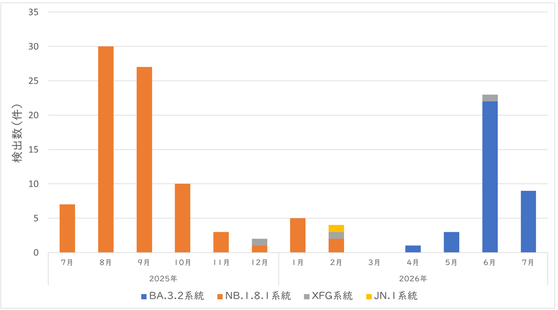 長崎県におけるSARS-CoV2 Pango系統別検出数の推移(検体採取日_2025年7月~2026年7月).png