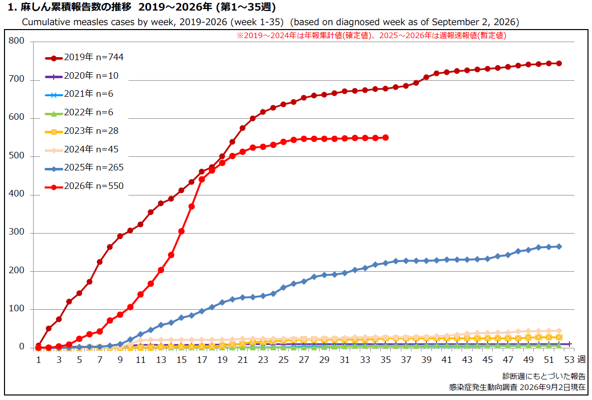2026第35週時点全国報告数.png