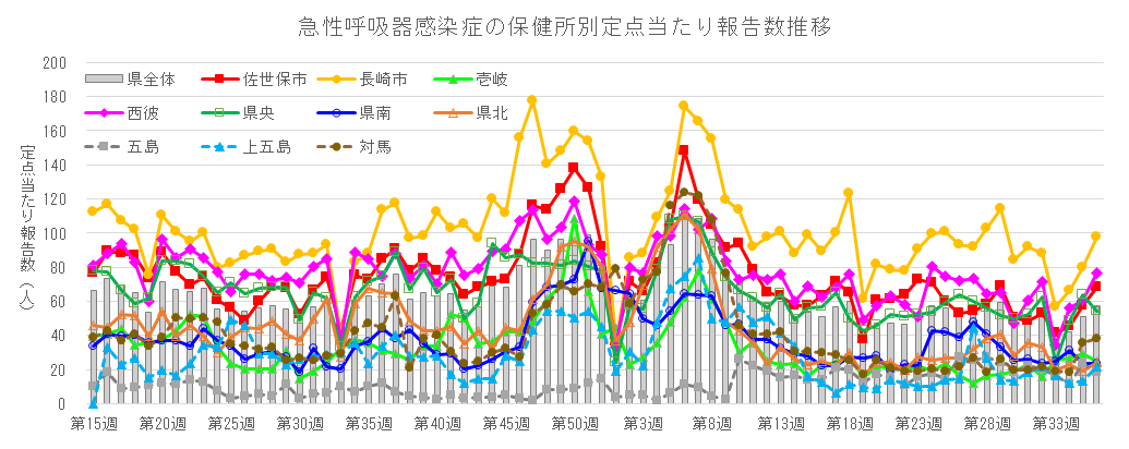 急性呼吸器感染症 保健所別定点当たり報告数推移.png