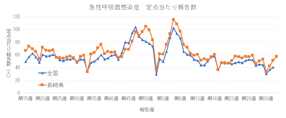 急性呼吸器感染症 定点当たり報告数推移.png