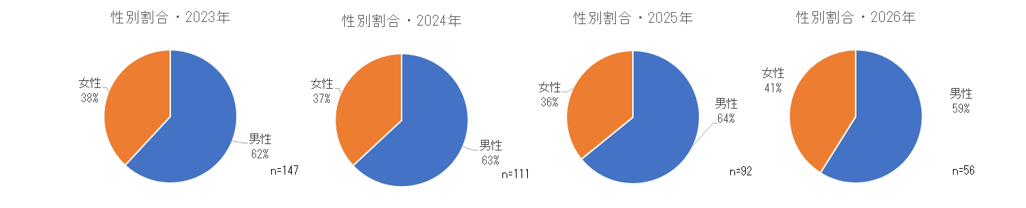 2023年および2024年の性別割合.png