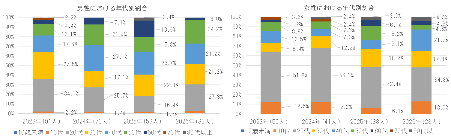 2023年および2024年の年代別割合.png