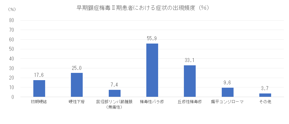 II期患者における症状の出現頻度.png