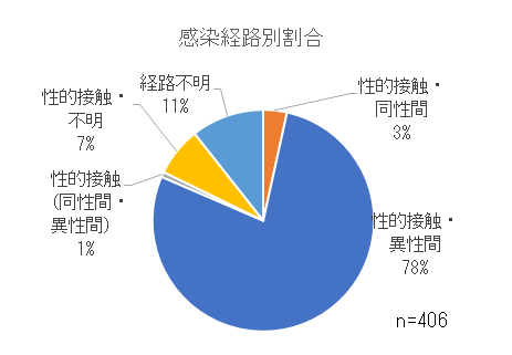 感染経路別割合.png