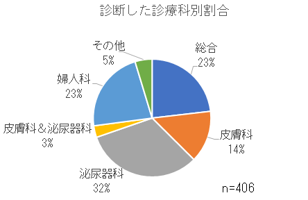 診断した診療科別割合.png