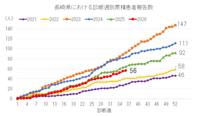 診断週別累積患者報告数.png