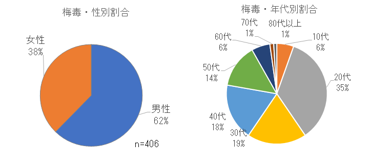 性別、年代別割合.png
