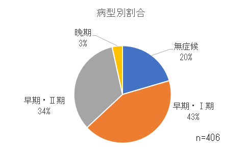 病型別割合.png