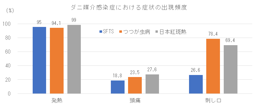 ダニ媒介感染症患者における症状の出現頻度.png