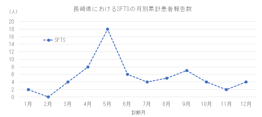 長崎県におけるSFTSの月別患者報告数.png