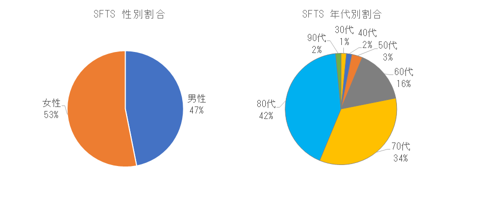 長崎県におけるSFTSの性別割合.png