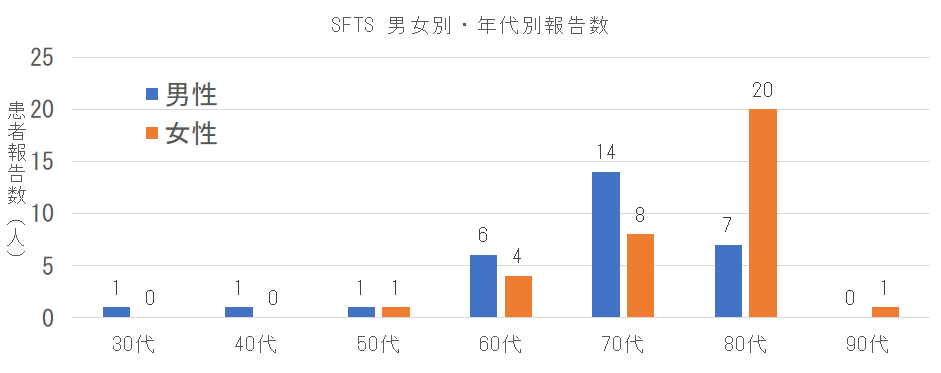 長崎県におけるSFTSの男女別年代別報告数.png