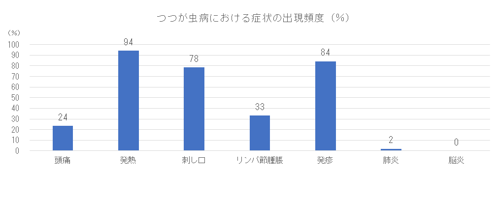 つつが虫病患者における症状の出現頻度.png