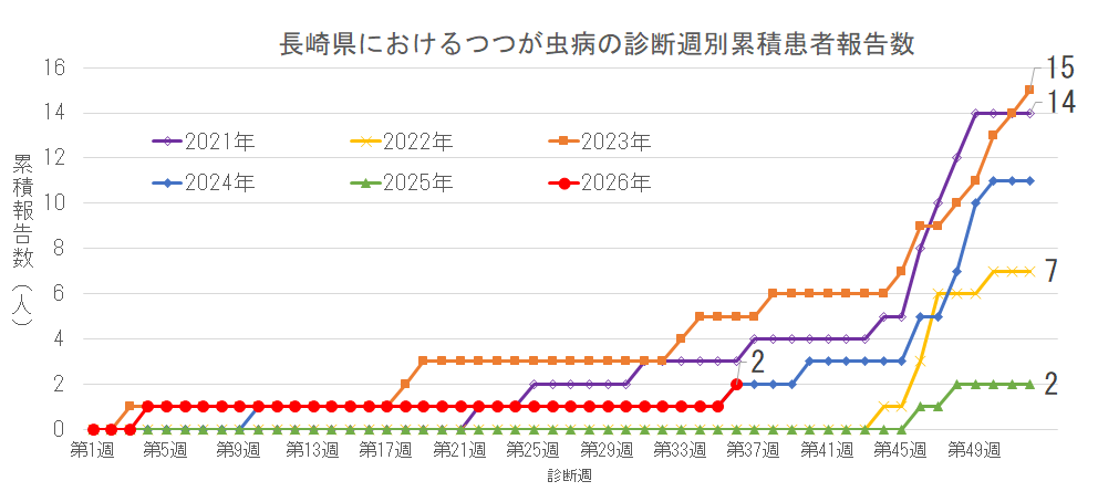 長崎県におけるつつが虫病の診断週別累積患者報告数.png