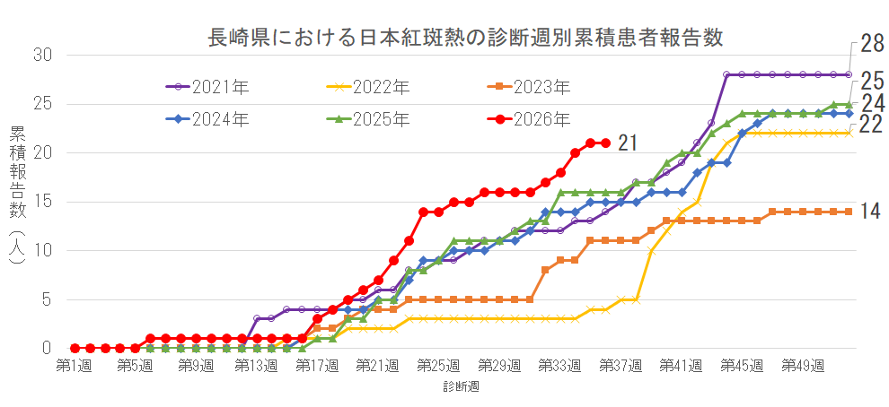 長崎県における日本紅斑熱の診断週別累積患者報告数.png