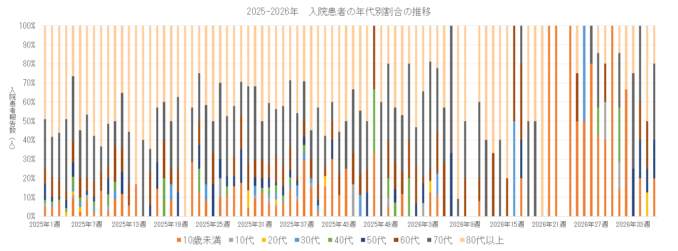 2025-2026 長崎県における入院患者の年代別割合の推移.png